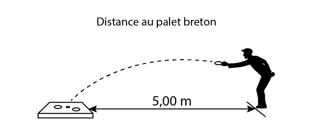 distance palet breton